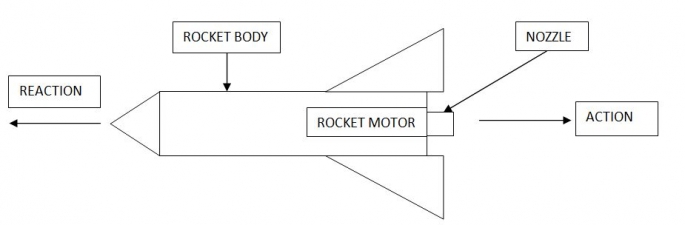 KS2 - Rocket Lesson Ideas